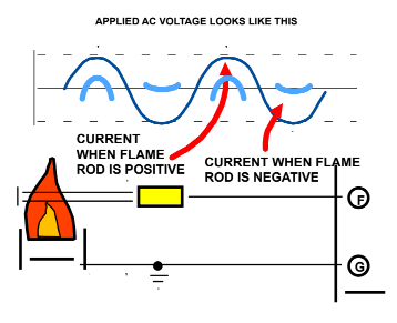 How Does a Flame Rod Work?